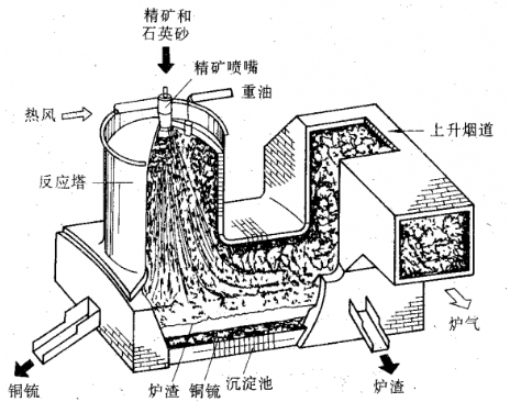 奧托昆普閃速熔煉爐